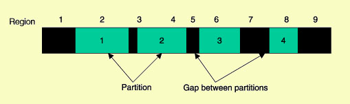 [four partitions]