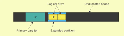 [primary and extended partitions]